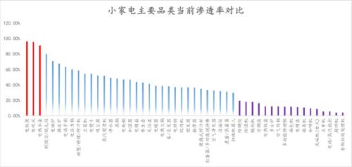 離年輕人更近的小家電，離天花板還有多遠？