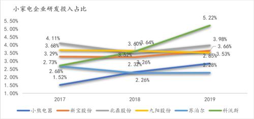離年輕人更近的小家電，離天花板還有多遠？