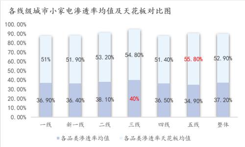 離年輕人更近的小家電，離天花板還有多遠？