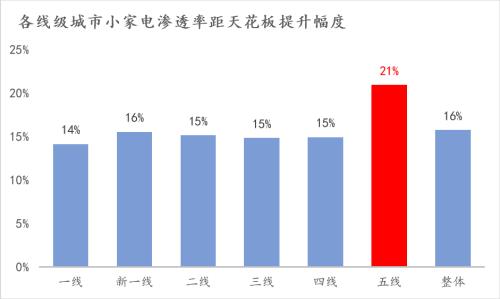 離年輕人更近的小家電，離天花板還有多遠？