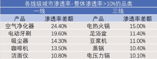 離年輕人更近的小家電，離天花板還有多遠？
