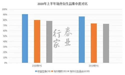 中信衍生強，中泰開戶忙，券商角逐場外業務