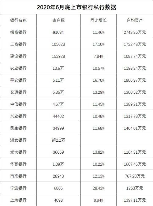 剛剛出爐！猛增1.5萬億，私行財富大爆發！“一哥”2.5萬億最牛，更有大漲26%！最新排名來了，網友