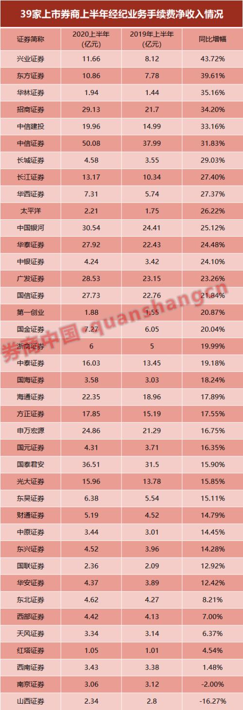 券業財富管理轉型大比拼！19家代銷金融產品收入超去年全年，中信穩居榜首，這家黑馬暴增11倍