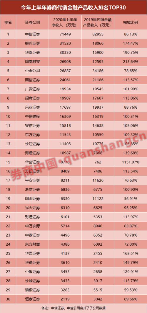券業財富管理轉型大比拼！19家代銷金融產品收入超去年全年，中信穩居榜首，這家黑馬暴增11倍