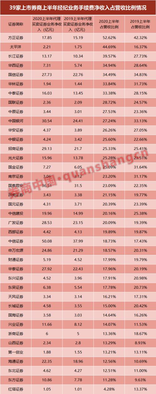 券業財富管理轉型大比拼！19家代銷金融產品收入超去年全年，中信穩居榜首，這家黑馬暴增11倍