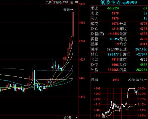 期貨強勢漲停！需求旺季+限塑令，紙業漲價此起彼伏，資金殺入這些受益股