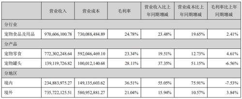 寵物賽道半年復盤：食品商大鋪渠道，品牌爭奪醫院資源