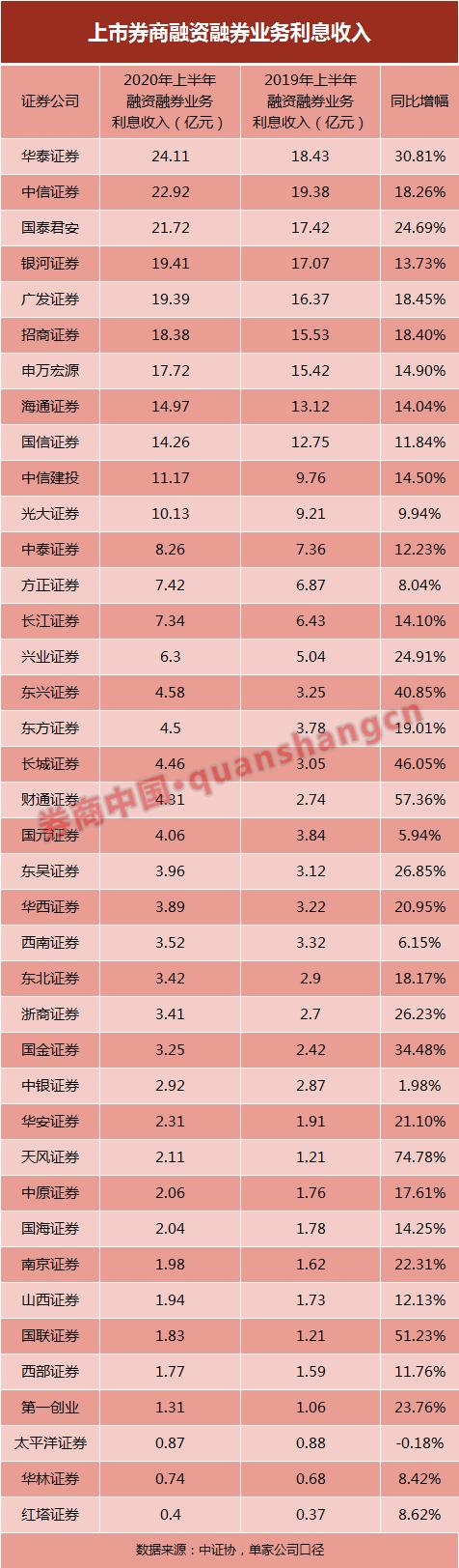 兩融業務全線向好！上市券商單項成績單大PK，11家利息收入超10億，國君、海通、銀河占據前三