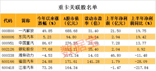 銷量猛增70%，這個行業(yè)超預(yù)期！龍頭股飆漲近160%，機構(gòu)及外資剛剛加倉