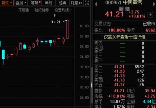 銷量猛增70%，這個行業(yè)超預(yù)期！龍頭股飆漲近160%，機構(gòu)及外資剛剛加倉