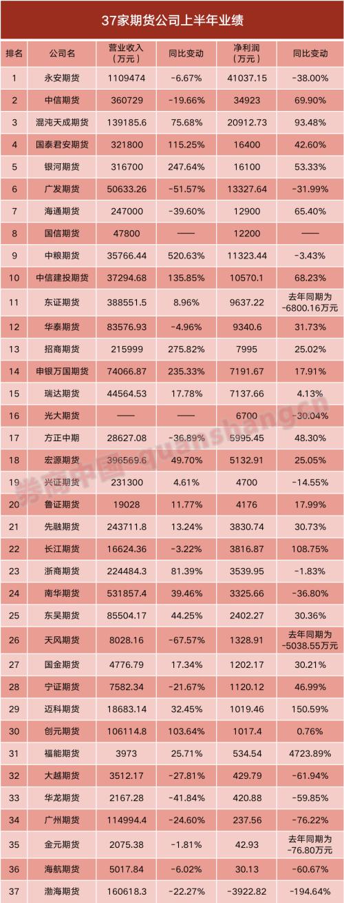 期貨公司業績大盤點！永安再拔頭籌，券商系上升勢頭強勁，這家風險管理子公司竟半年大賺2億