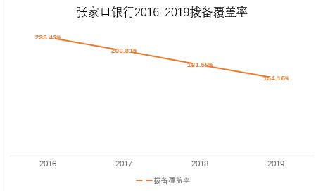 張家口銀行營收凈利雙降，投資收益驟降7成，增資之路一波三折