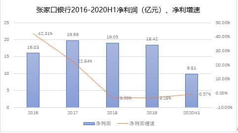 張家口銀行營收凈利雙降，投資收益驟降7成，增資之路一波三折