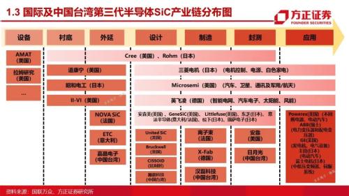 第三代半導體：研究框架