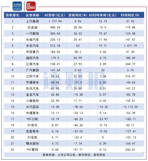 【讀財報】整車行業中報：超七成公司營收下滑 頭部公司Q2集體回暖