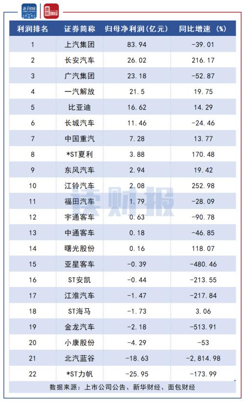 【讀財報】整車行業中報：超七成公司營收下滑 頭部公司Q2集體回暖
