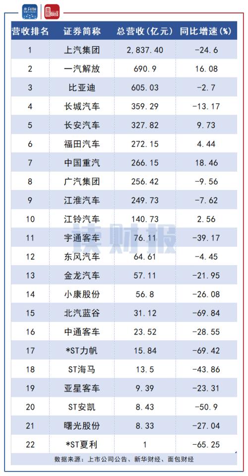 【讀財報】整車行業中報：超七成公司營收下滑 頭部公司Q2集體回暖
