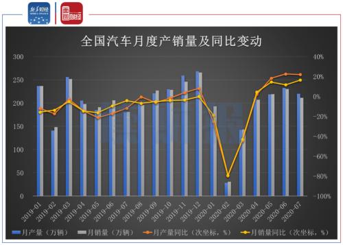 【讀財報】整車行業中報：超七成公司營收下滑 頭部公司Q2集體回暖