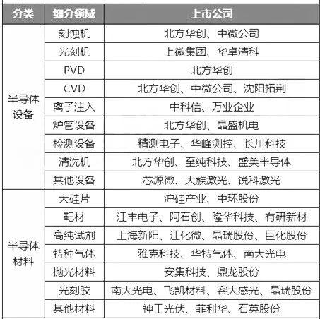 收藏！最全中芯國(guó)際+華為+第三代半導(dǎo)體概念股盤(pán)點(diǎn)！（名單）
