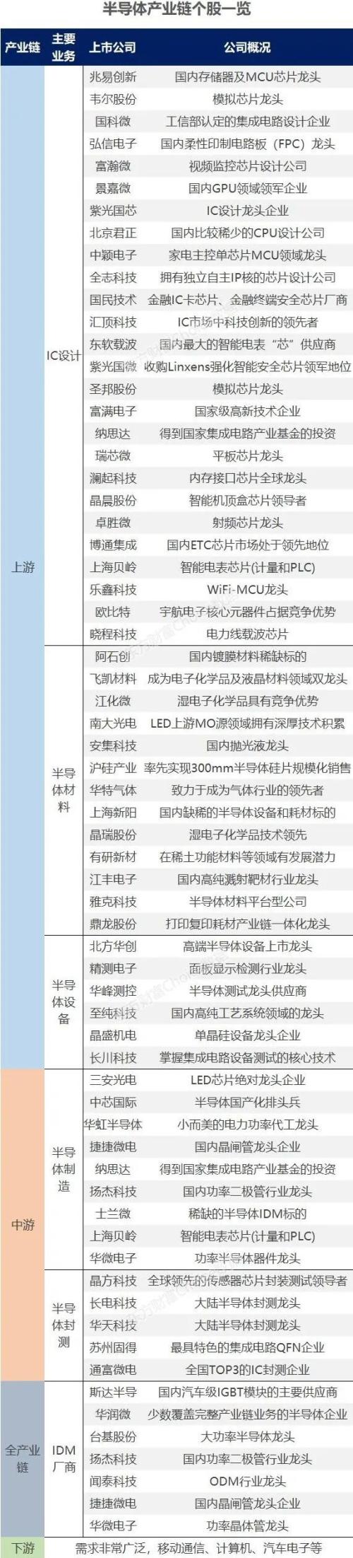收藏！最全中芯國(guó)際+華為+第三代半導(dǎo)體概念股盤(pán)點(diǎn)！（名單）