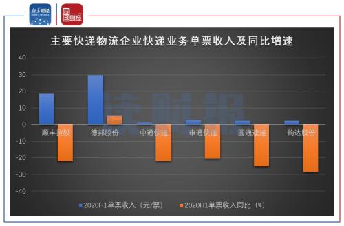 【讀財報】快遞行業競爭加劇進入寡頭階段 長期價格戰或將延續