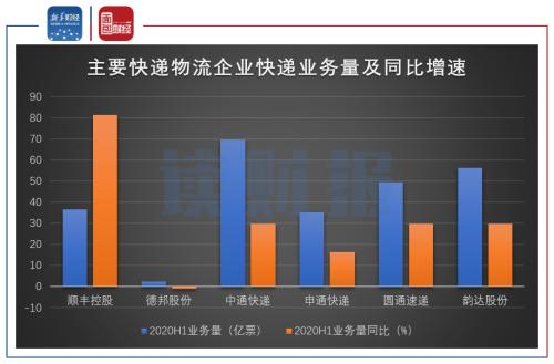 【讀財報】快遞行業競爭加劇進入寡頭階段 長期價格戰或將延續
