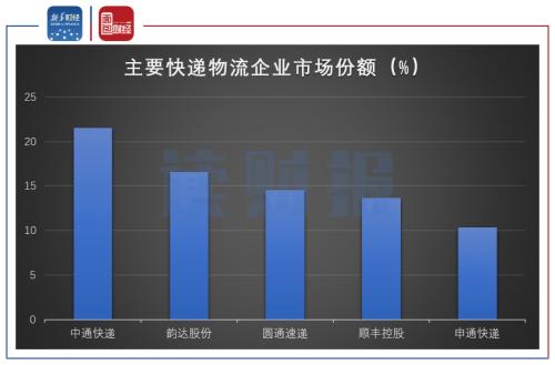 【讀財報】快遞行業競爭加劇進入寡頭階段 長期價格戰或將延續