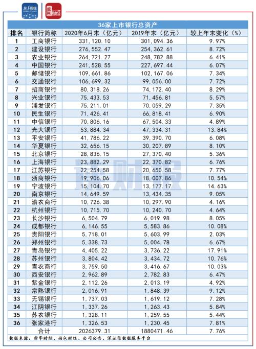 【讀財(cái)報(bào)】上市銀行半年度經(jīng)營(yíng)數(shù)據(jù)：營(yíng)收資產(chǎn)保持增長(zhǎng)，凈利潤(rùn)增長(zhǎng)喜憂(yōu)參半