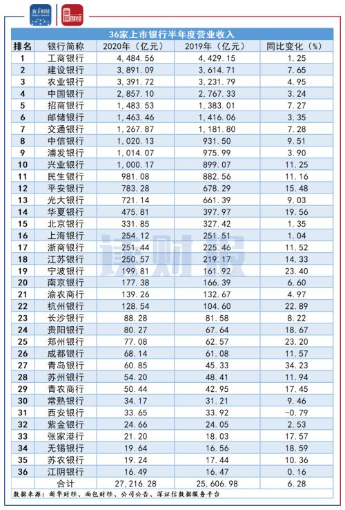 【讀財(cái)報(bào)】上市銀行半年度經(jīng)營(yíng)數(shù)據(jù)：營(yíng)收資產(chǎn)保持增長(zhǎng)，凈利潤(rùn)增長(zhǎng)喜憂(yōu)參半