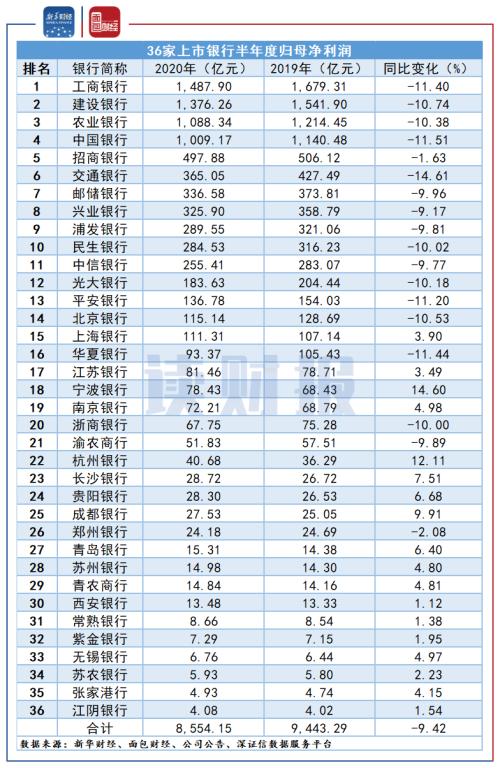 【讀財(cái)報(bào)】上市銀行半年度經(jīng)營(yíng)數(shù)據(jù)：營(yíng)收資產(chǎn)保持增長(zhǎng)，凈利潤(rùn)增長(zhǎng)喜憂(yōu)參半