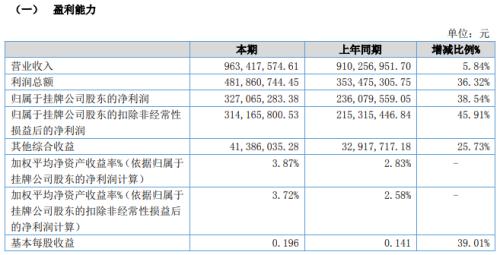 500多人圍觀，3人有意！這家券商2000萬股將拍賣，今年分類評(píng)價(jià)連降三級(jí)，上半年凈利增近40%