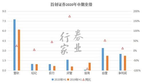 突擊改名輔導上市，首創證券A股謀篇