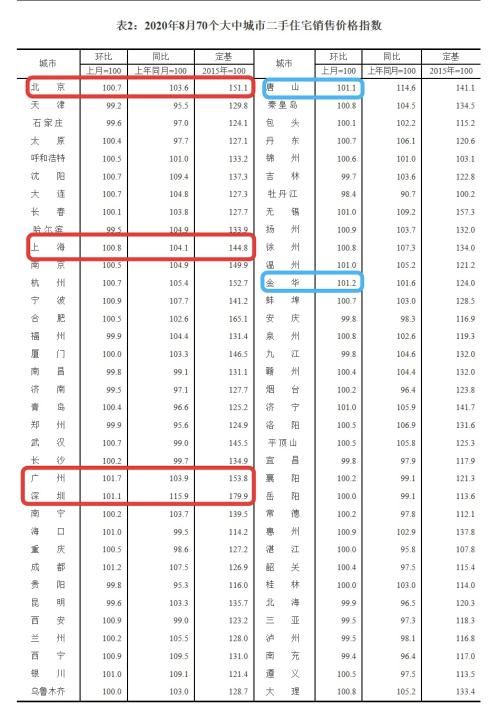 全國房價還在漲，這三個城市最搶眼！樓市調控持續加碼，“金九銀十”要不要動？專家這樣看……