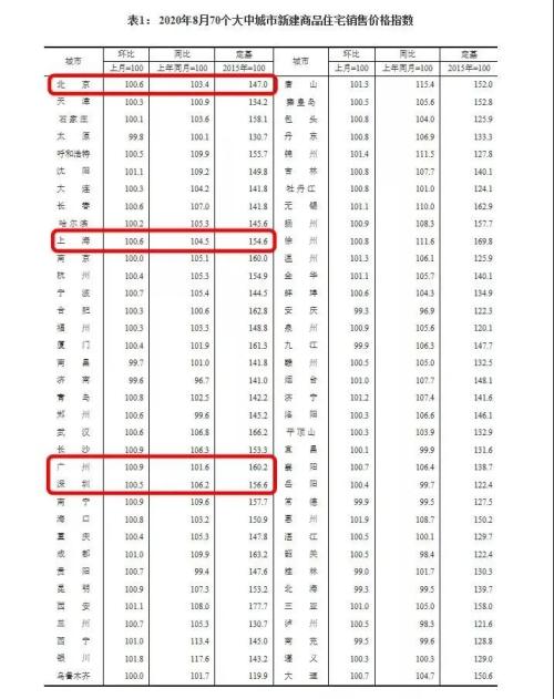 全國房價還在漲，這三個城市最搶眼！樓市調控持續加碼，“金九銀十”要不要動？專家這樣看……