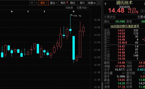 需求缺口或超萬噸！鋰電池重要原料價(jià)格上漲，概念龍頭一度飆漲14%，4股機(jī)構(gòu)看好
