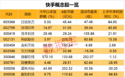 估值超3000億！快手被曝將赴港上市，A股概念龍頭飆漲16%（附名單）