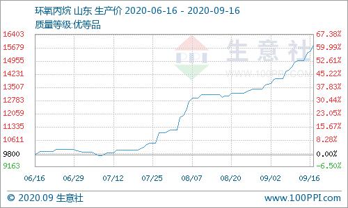 暴漲61%！這個化工品迎漲價潮，概念股全名單曝光，僅9只，龍頭股一度沖漲停（名單）