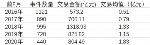 創投圈“瘋狂”時刻：1個投資名額，17家機構排隊爭搶
