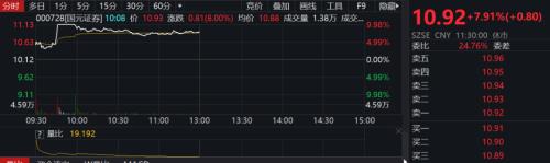 合并官宣，券商板塊高開低走！國金證券最新回應：優(yōu)勢互補，看好合并前景