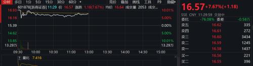 合并官宣，券商板塊高開低走！國金證券最新回應：優(yōu)勢互補，看好合并前景