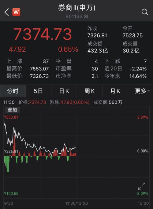 合并官宣，券商板塊高開低走！國金證券最新回應：優(yōu)勢互補，看好合并前景