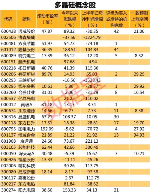 暴漲60%！多晶硅持續漲價，概念股4天4板，下半年漲價行情有望持續，受益概念股有這些