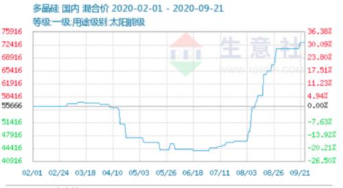 暴漲60%！多晶硅持續漲價，概念股4天4板，下半年漲價行情有望持續，受益概念股有這些