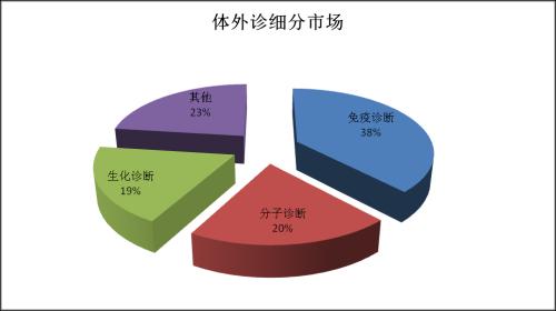 體外診斷的春風(fēng)已至