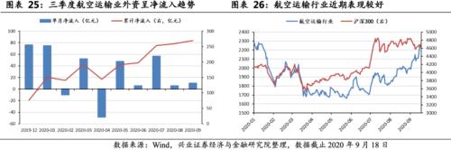 關注航空板塊復蘇趨勢 ——順周期板塊機會系列之一