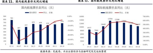 關注航空板塊復蘇趨勢 ——順周期板塊機會系列之一
