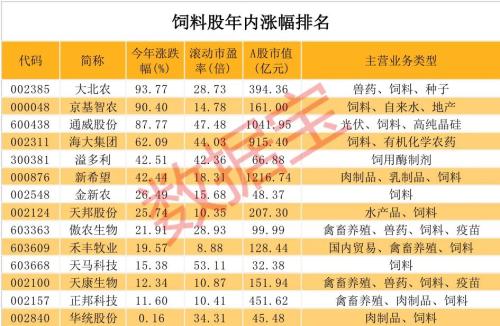 價格飆升！7000億產業景氣度爆棚，行業巨頭多次緊急提價，最全潛力股請收藏，市盈率最低不到10倍