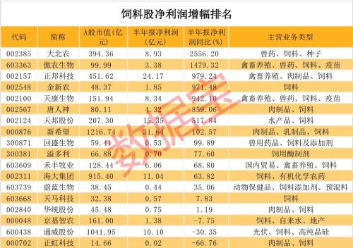 價格飆升！7000億產業景氣度爆棚，行業巨頭多次緊急提價，最全潛力股請收藏，市盈率最低不到10倍