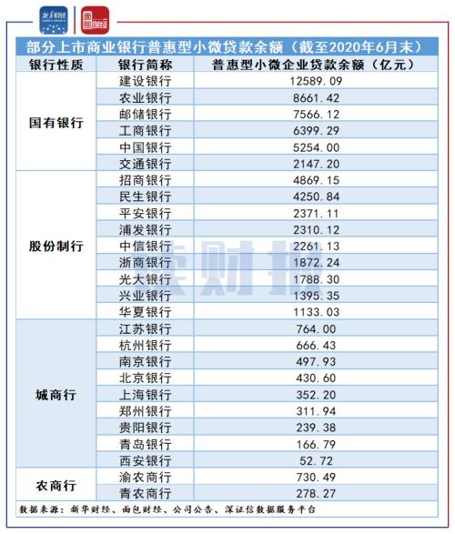【讀財報】上半年普惠型小微企業貸款哪家銀行支持力度強？